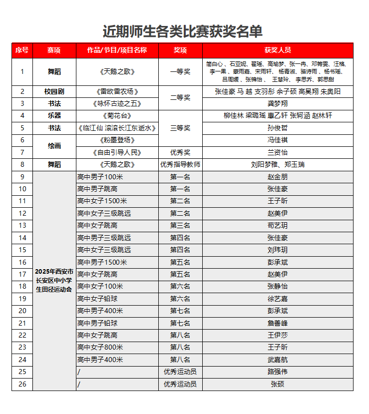 喜报+N！！ 西安博雅艺术职业高中师生在各类比赛中斩获多项荣誉，彰显艺体人才培养实力