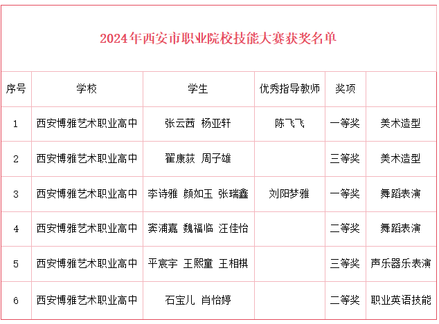 技能绽放 文化铸魂 | 西安博雅艺术职业高中市级技能大赛创佳绩，文化课教学助力学生全面发展
